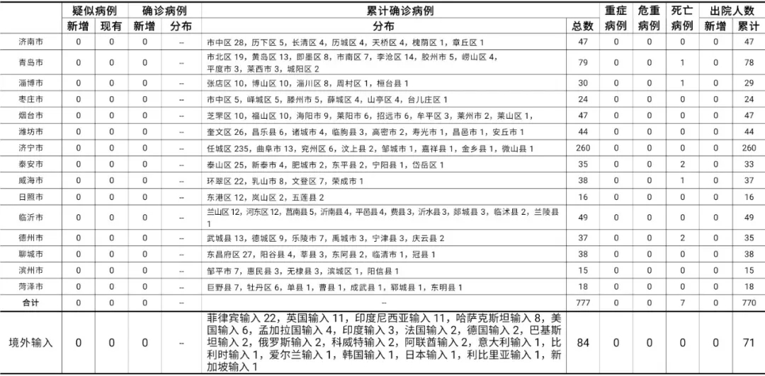 12月23日0时至24时山东省新型冠状病毒肺炎疫情情况4.jpg